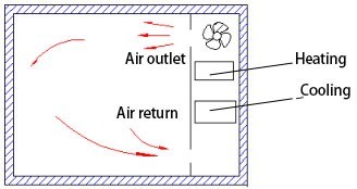 6m³ High Low Temperature Humidity Walk In Environmental Test Chamber