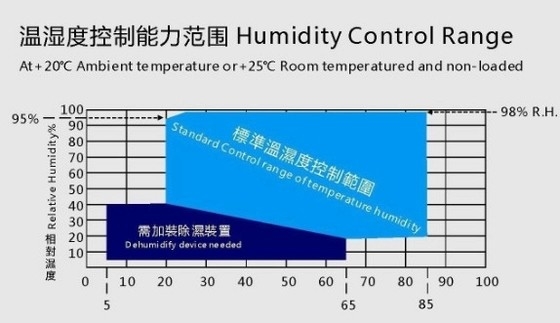 Heating Up -40°C ~ +100°C Walk In Environmental Chamber Display LCD